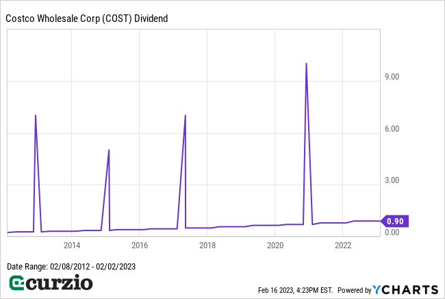 Costco Wholesale Corp (COST) Dividend 2/8/2012-2/2/2023 - Line Chart